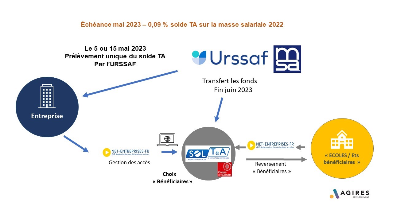 schema taxe